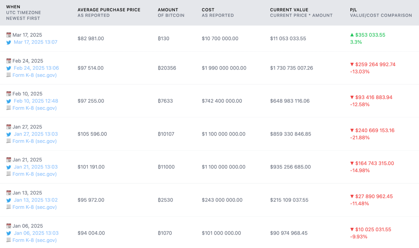 Michael Saylor tiết lộ khả năng mua thêm Bitcoin sau khi thu về 711 triệu USD