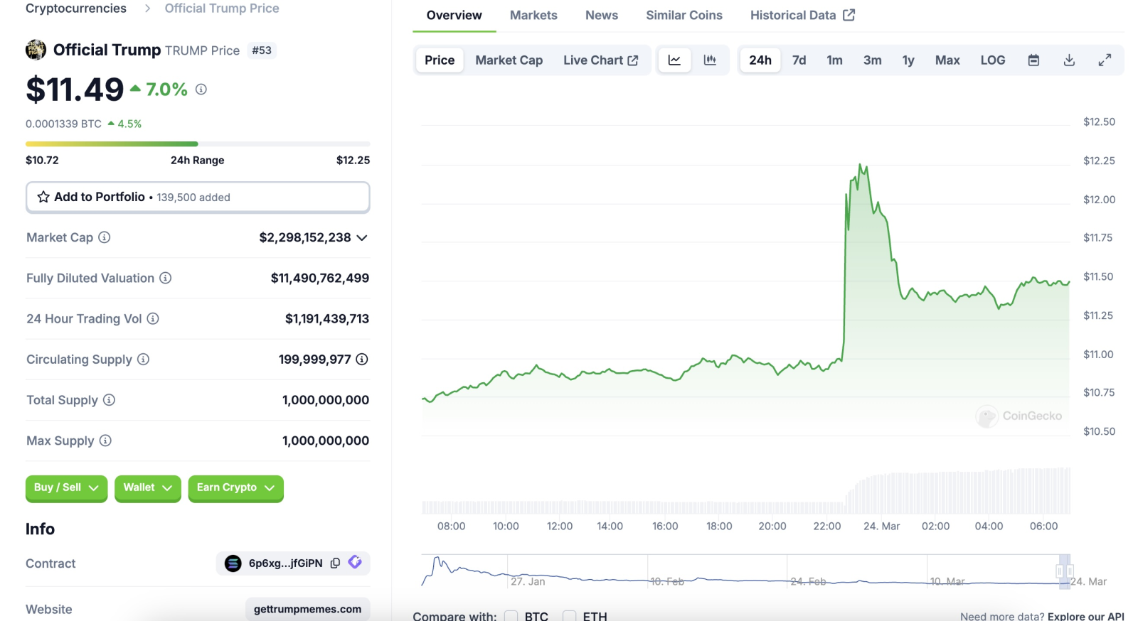 Trump khuấy động thị trường memecoin TRUMP bằng chiến dịch quảng bá trên Truth Social
