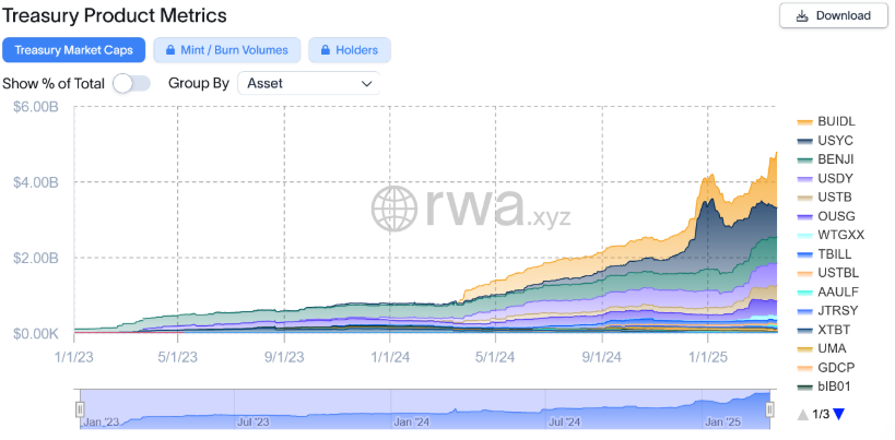 Gã khổng lồ Fidelity nộp đơn đăng ký quỹ thị trường tiền tệ USD dưới dạng token trên Ethereum