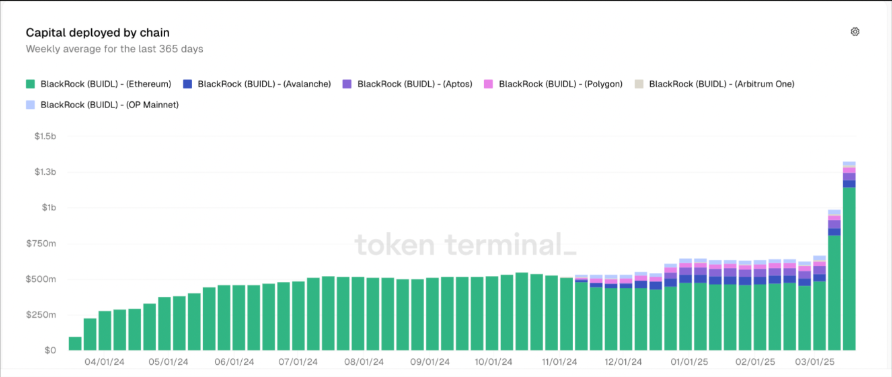 BlackRock tích lũy ETH mạnh mẽ – Ether chuẩn bị cho đợt phục hồi 65%?
