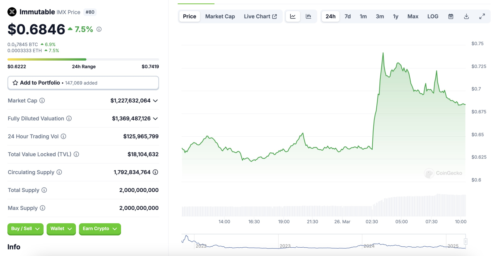 Immutable thoát án, IMX phản ứng tích cực với mức tăng 7%