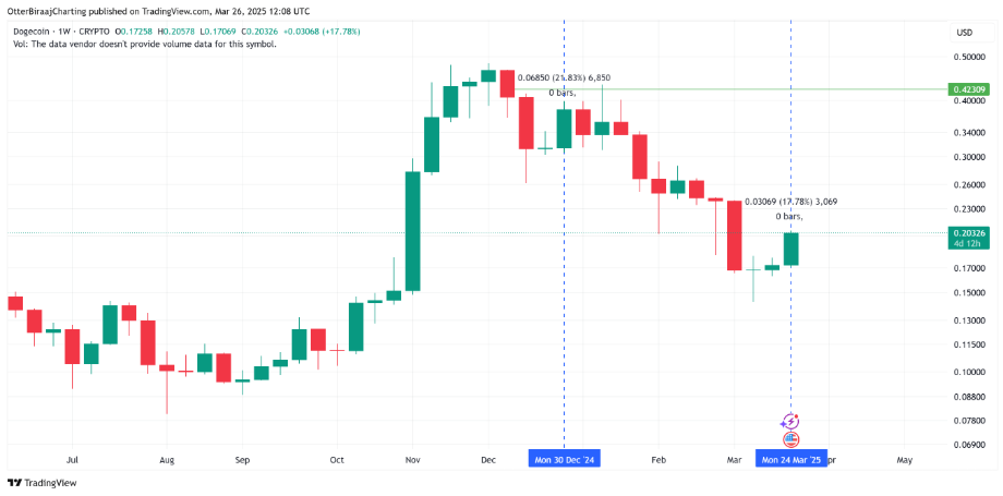 Dogecoin (DOGE) sẽ vọt lên 55% nếu đà tăng này kéo dài
