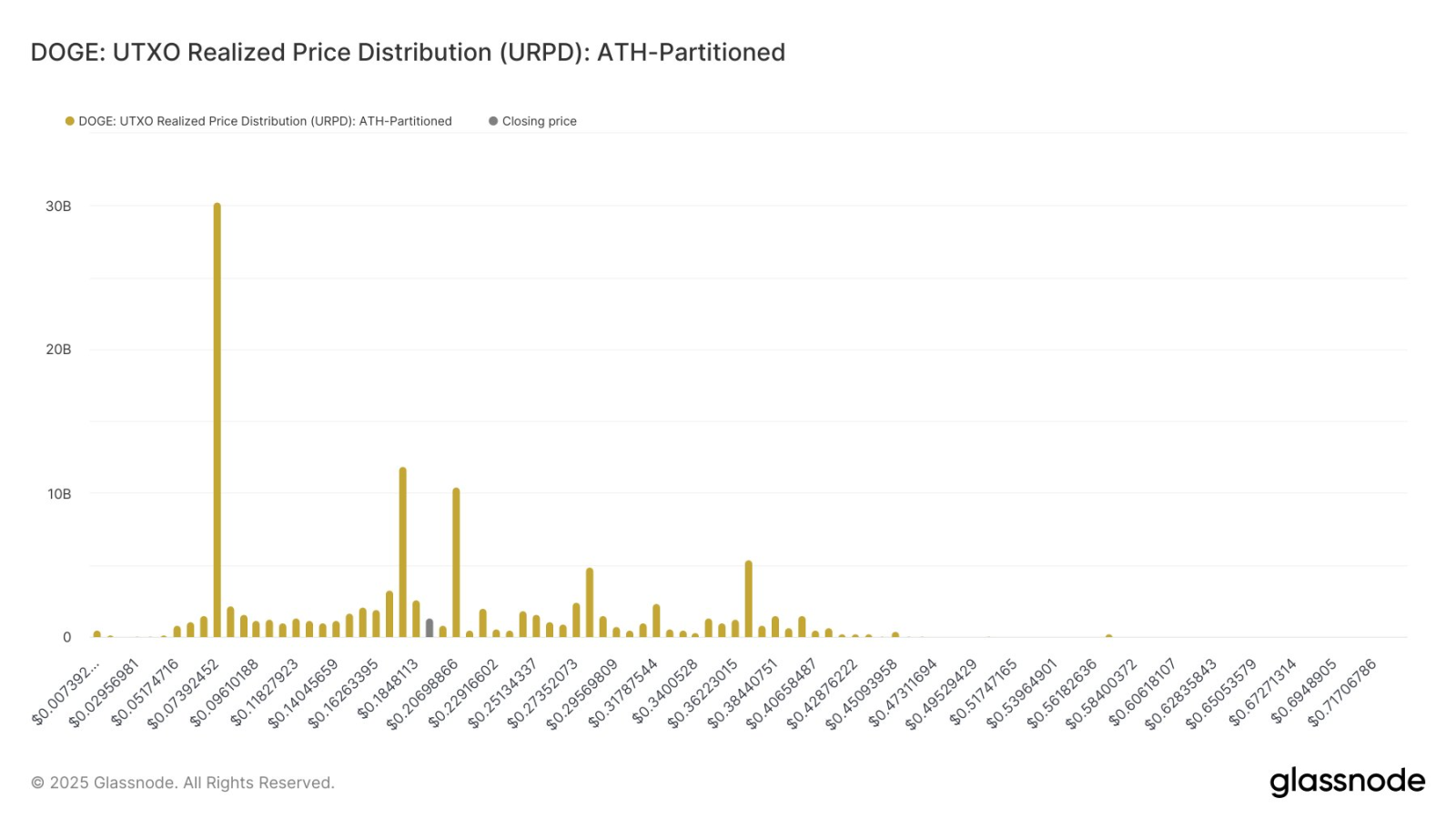 Dogecoin (DOGE) sẽ vọt lên 55% nếu đà tăng này kéo dài