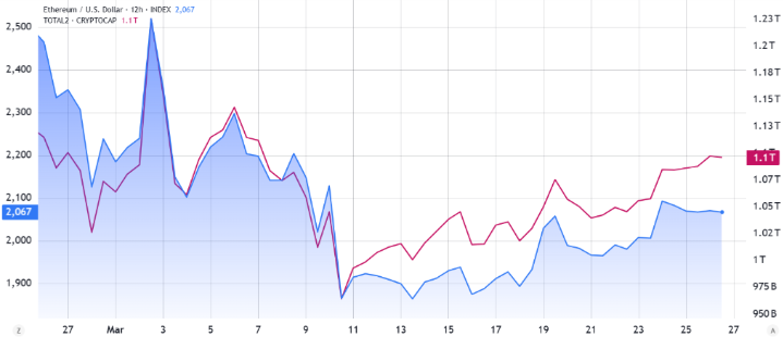3 yếu tố quyết định giúp Ethereum (ETH) phục hồi lên $2.500