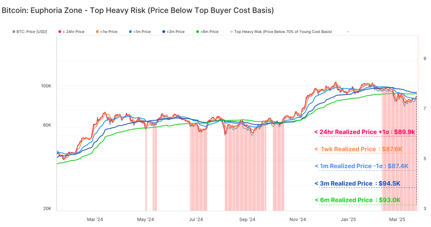 Bitcoin và ngưỡng 90.000 đô la: 3 lý do không thể bứt phá