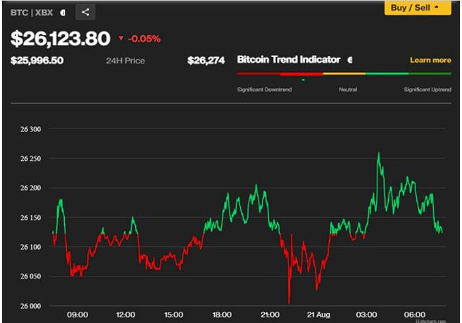 Bitcoin ngày 21/8: Cảnh báo tác động của giảm phát tại Trung Quốc tới giá bitcoin