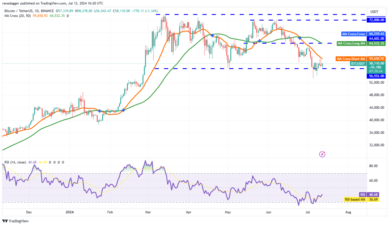 Cập nhật phân tích kỹ thuật ngày 13-7: BTC, ETH, BNB, SOL và XRP