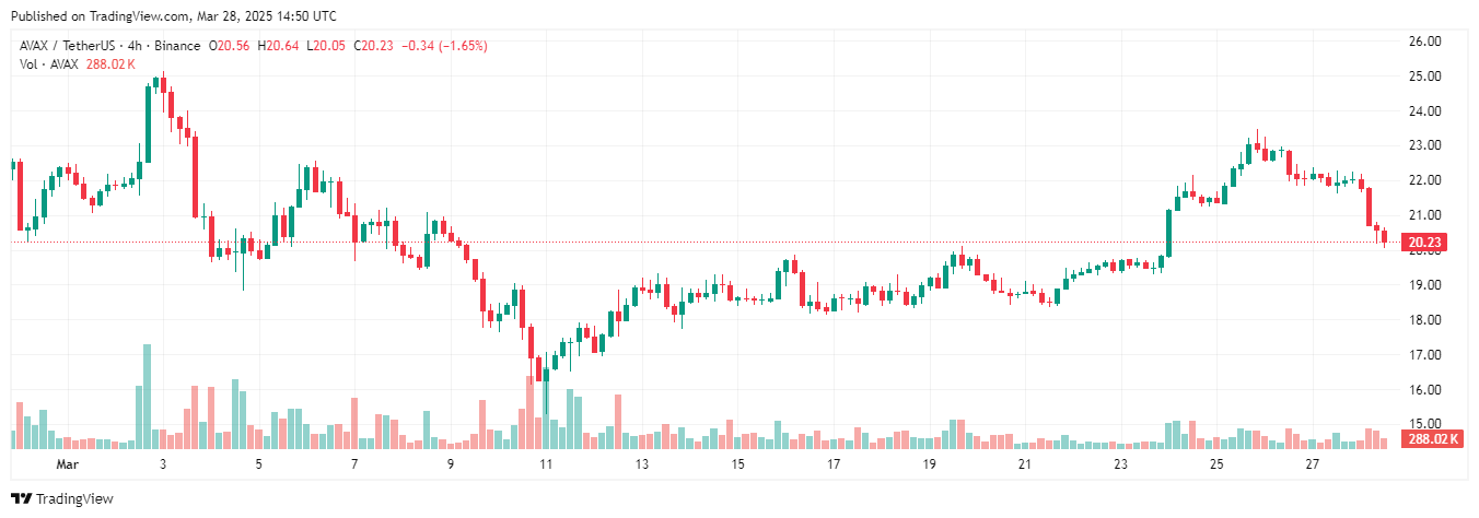 Nasdaq tiến thêm một bước trong crypto: Nộp hồ sơ ETF AVAX của Grayscale