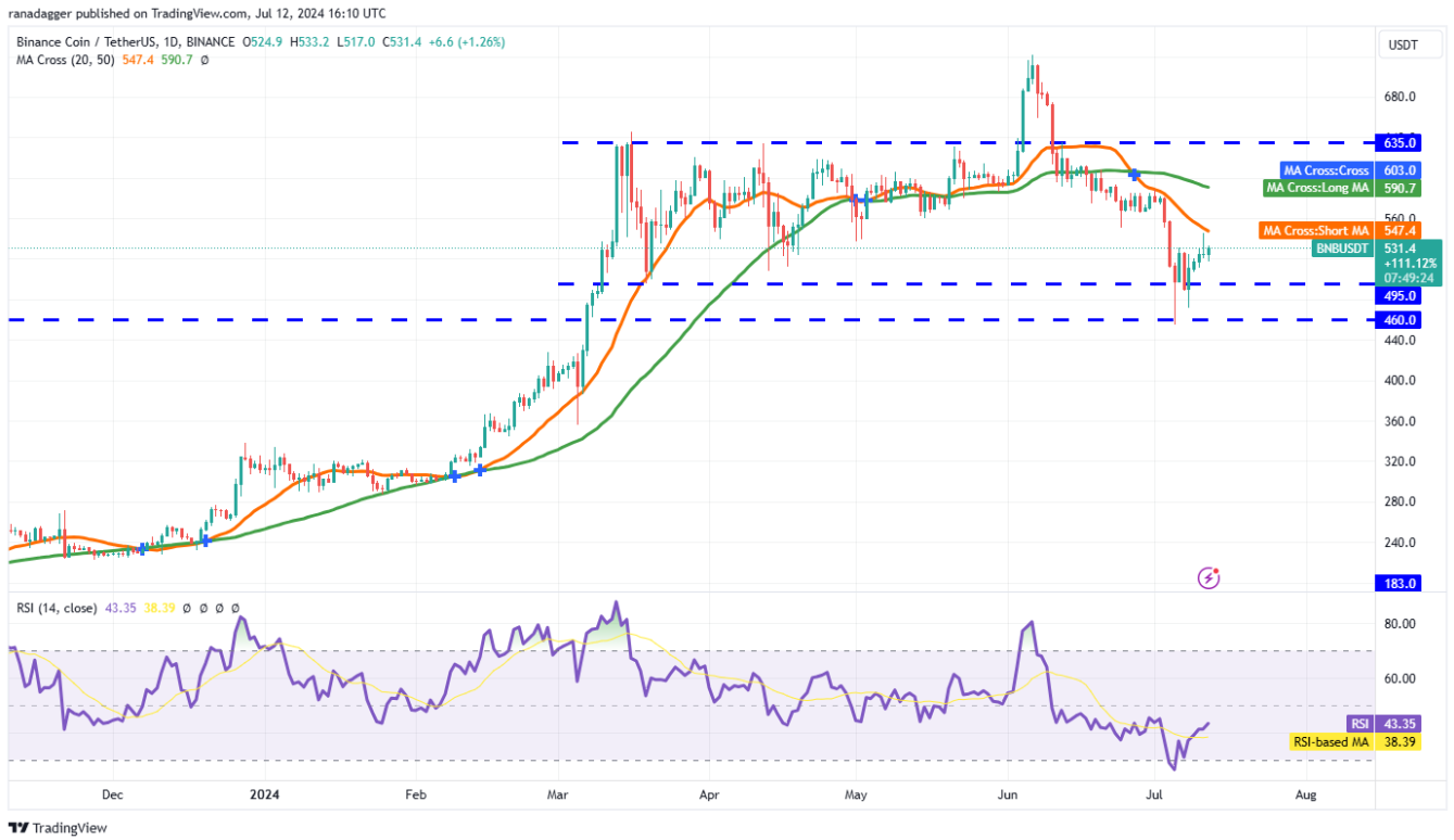Cập nhật phân tích kỹ thuật ngày 13-7: BTC, ETH, BNB, SOL và XRP