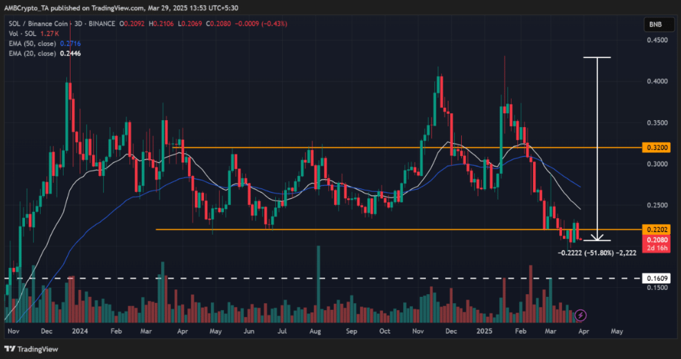 BNB bứt phá nhờ memecoin, soán ngôi Solana trên bảng xếp hạng