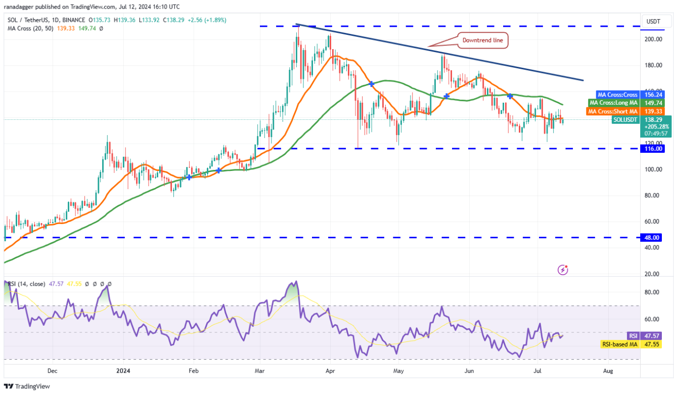 Cập nhật phân tích kỹ thuật ngày 13-7: BTC, ETH, BNB, SOL và XRP