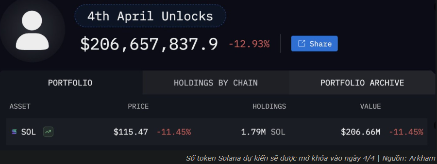 SOL lao dốc? Cá voi đồng loạt xả hàng sau đợt unlock khủng