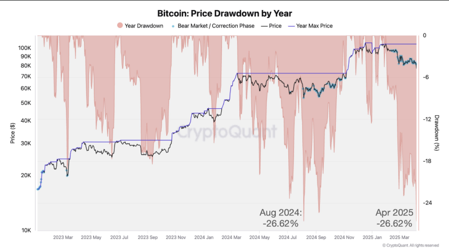 Giá Bitcoin có thể lao dốc – đợt điều chỉnh mạnh nhất của chu kỳ tăng đã tới?