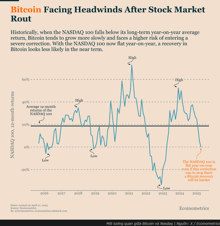 Giá Bitcoin có thể lao dốc – đợt điều chỉnh mạnh nhất của chu kỳ tăng đã tới?