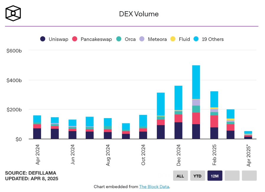 Ethereum DEX đối mặt cú sốc thanh khoản: khối lượng giao dịch rơi tự do