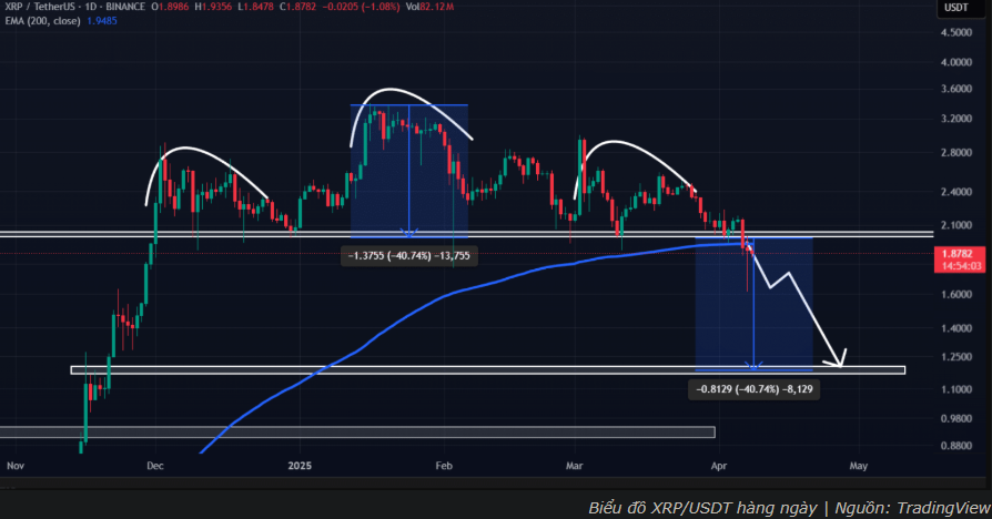 Áp lực bán gia tăng, XRP lao dốc khỏi vùng hỗ trợ quan trọng