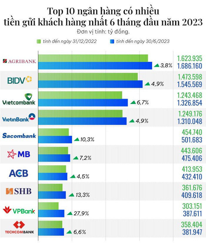 TOP 10 ngân hàng có nhiều tiền gửi khách hàng nhất nửa đầu năm 2023