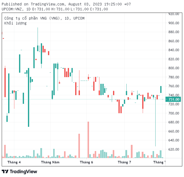 Công ty Công nghệ BIGV chi hơn 1.000 tỷ đồng để sở hữu 11,78% cổ phần VNG
