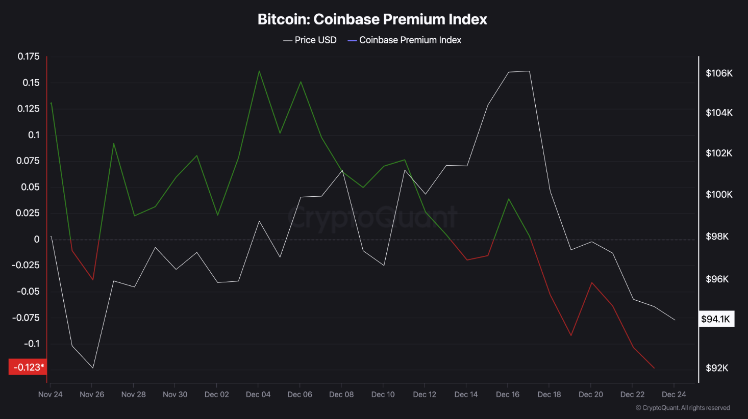 Đợt giảm của Bitcoin là thời điểm lý tưởng cho nhà đầu tư mới