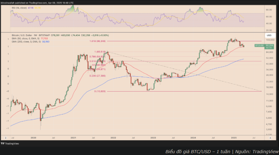 Bitcoin tái lập kỳ vọng $100.000 sau quyết định tạm ngưng áp thuế từ Trump